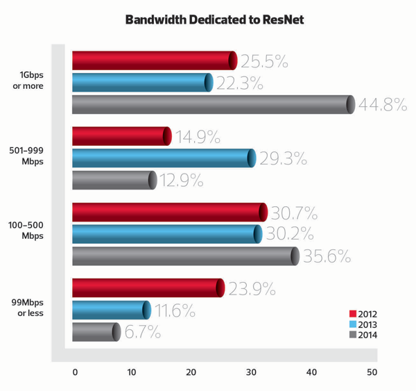 ResNet bandwidth