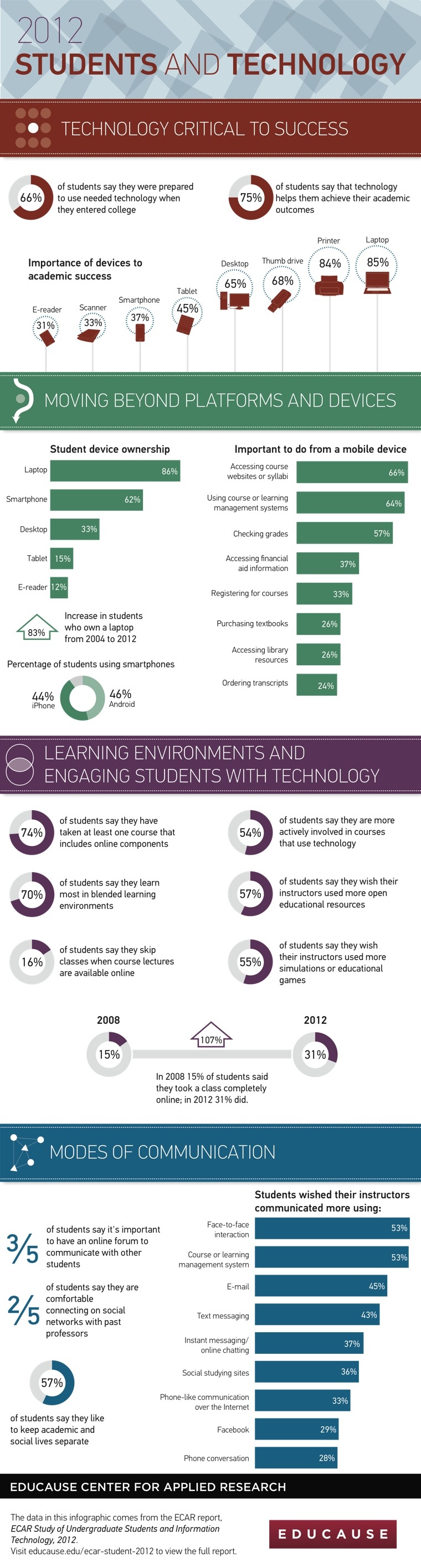College Students and Technology College Students and Technology