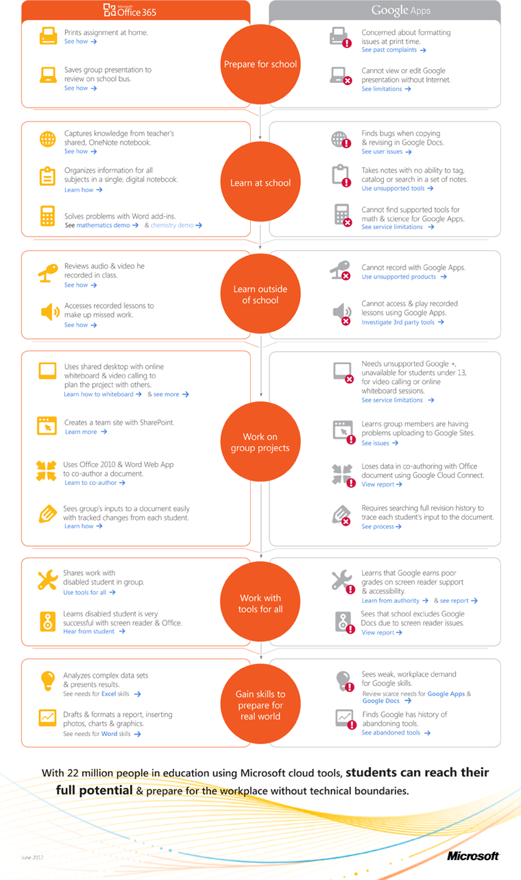 Microsoft Office 365 vs. Google Apps for Education Microsoft Office 365 vs. Google Apps for Education