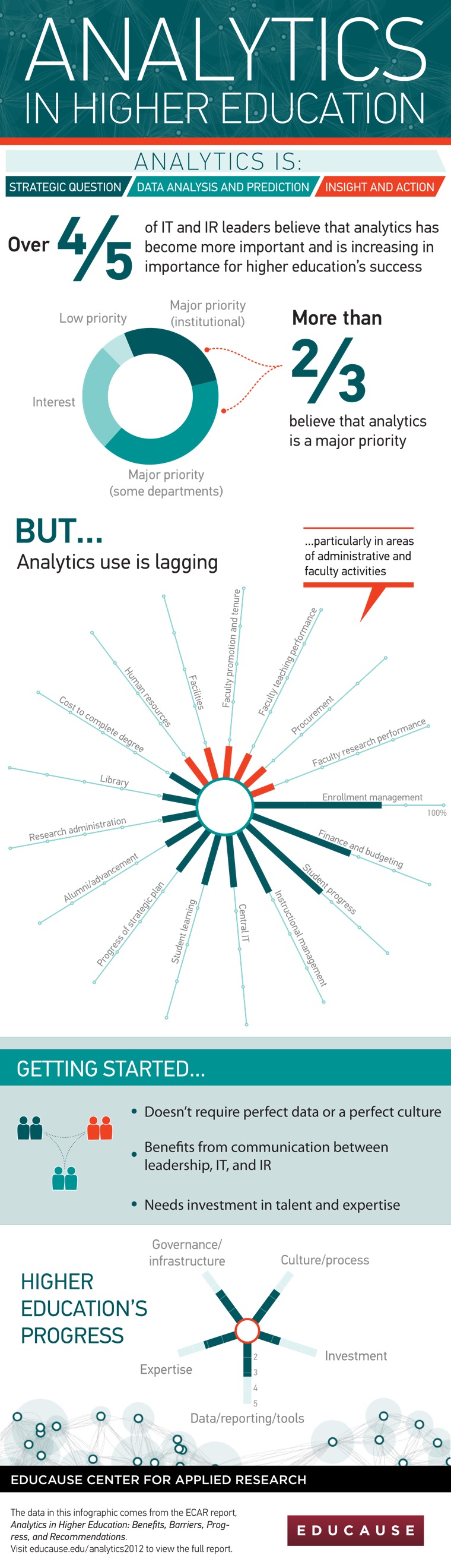 Analytics in Higher Education Infographic