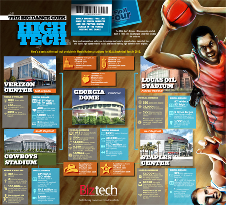 March Madness Infographic March Madness Infographic