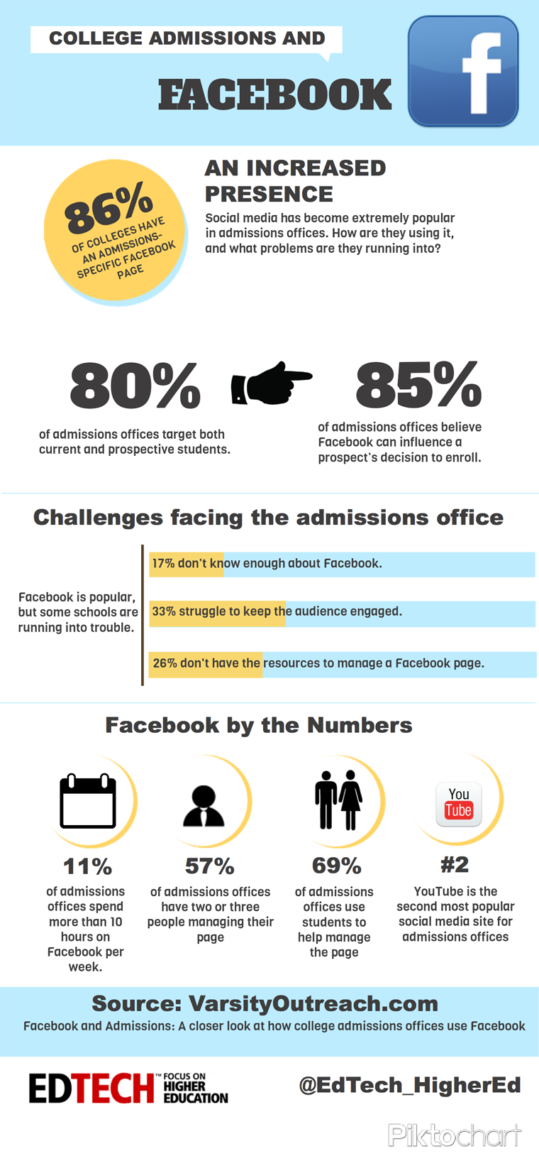College Admissions Offices and Facebook