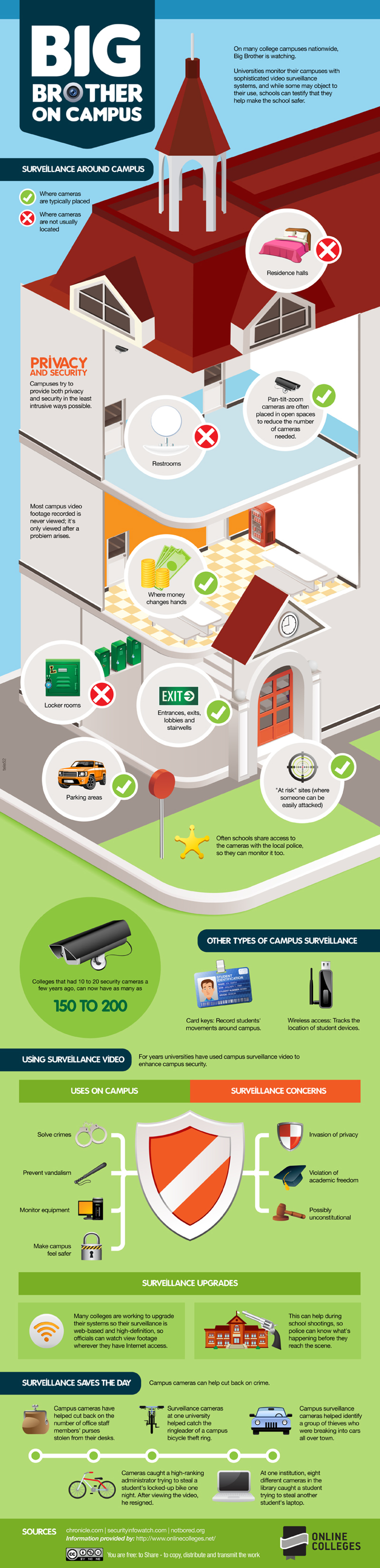 Campus Surveillance Infographic Campus Surveillance Infographic