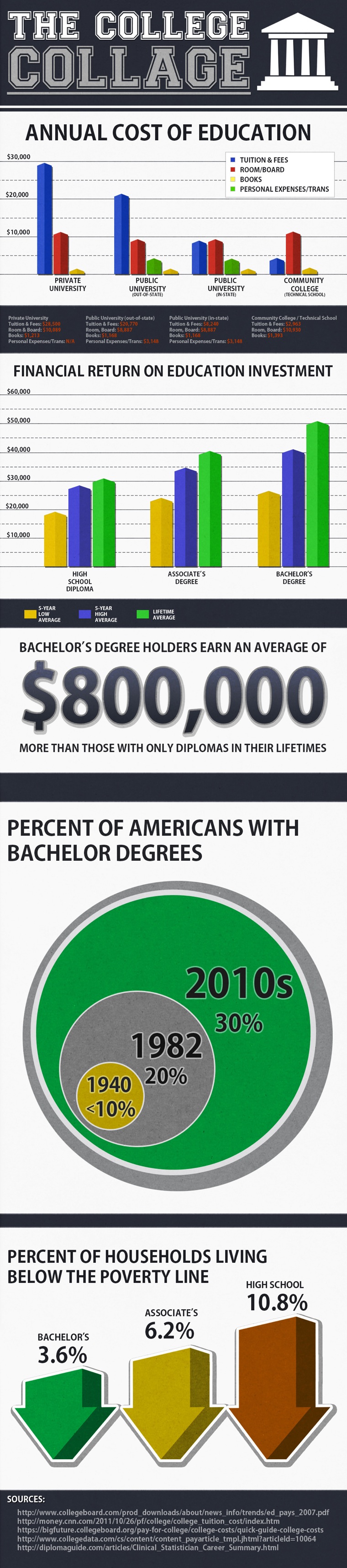 Is college worth the investment?