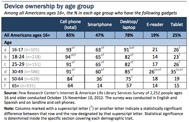 College Student Device Ownership College Student Device Ownership