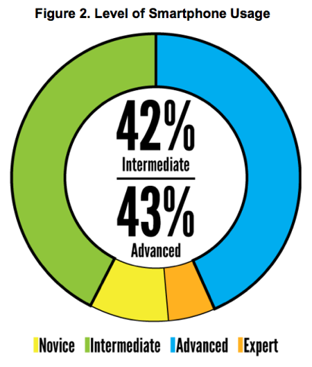College Student Level of Smartphone Usage College Student Level of Smartphone Usage