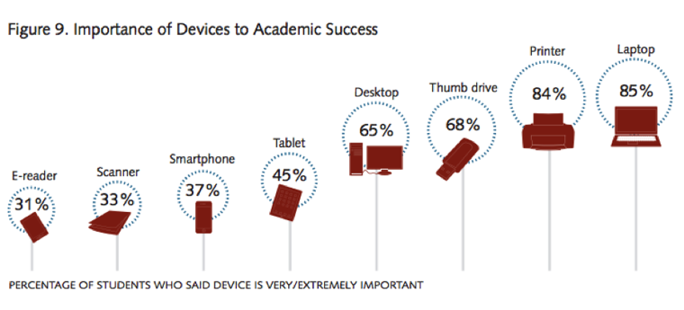 College Students Device Ownership College Students Device Ownership