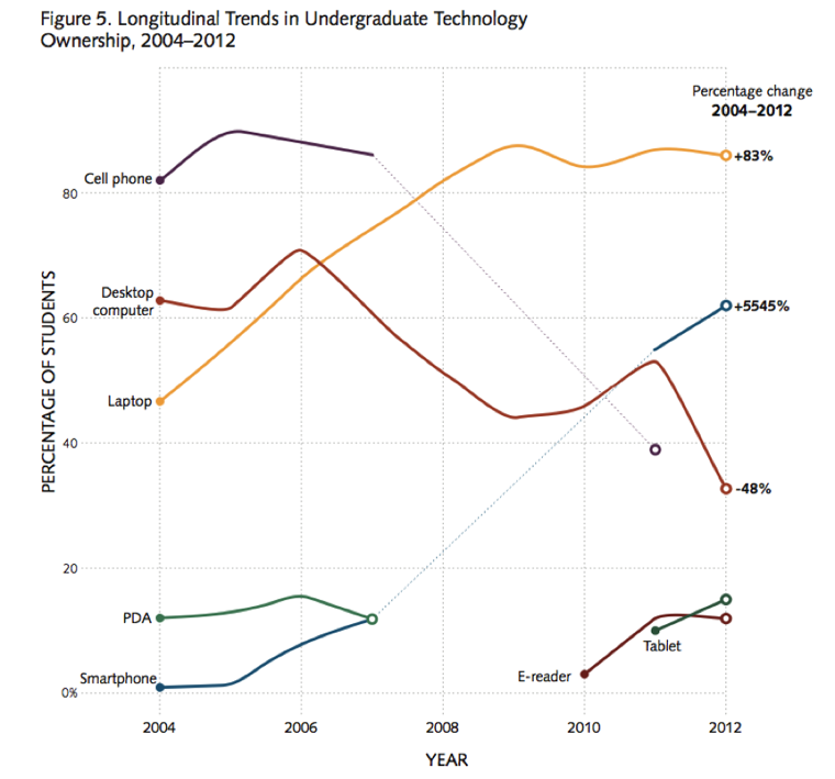 College Students Device Ownership Trends College Students Device Ownership Trends