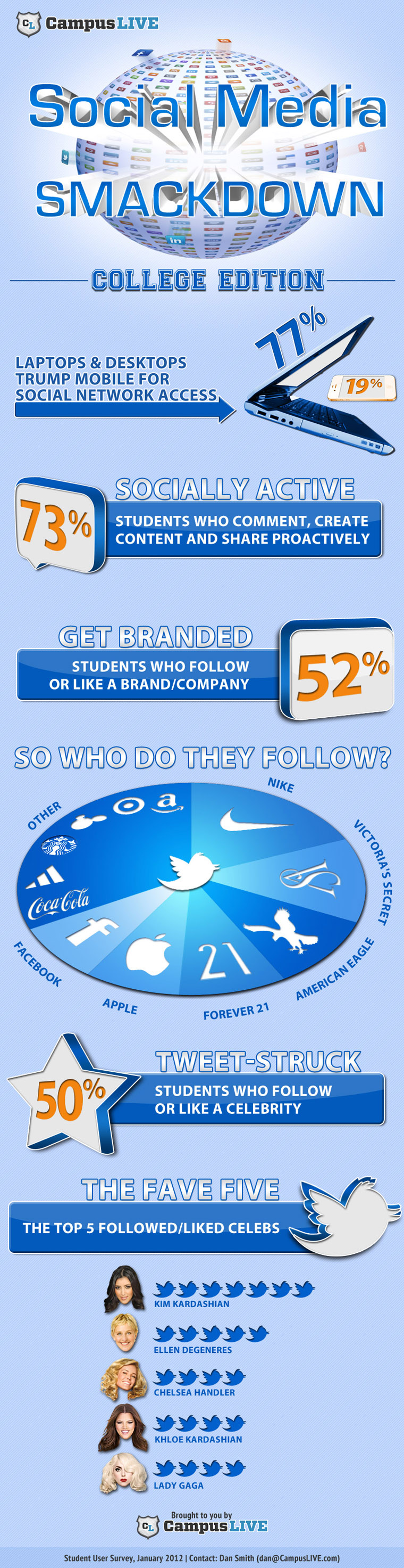 How College Students Use Twitter How College Students Use Twitter