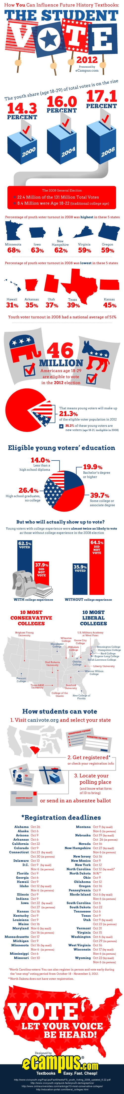 College Students and the 2012 Election
