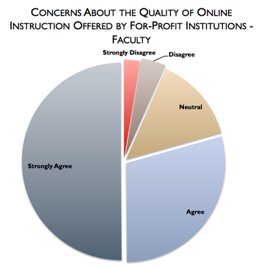 Concerns about online education