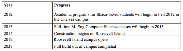 Cornell NYC Tech Timeline Cornell NYC Tech Timeline