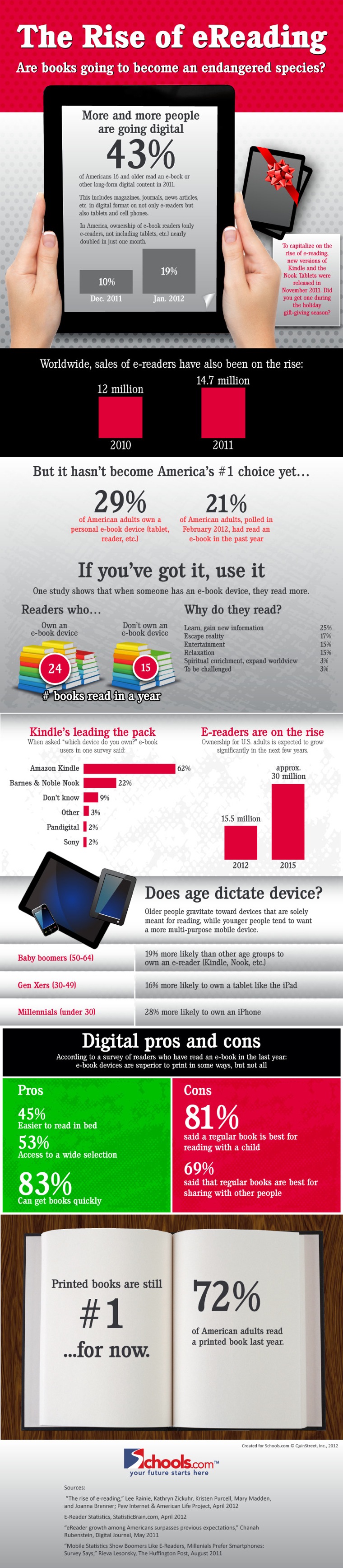 The Rise of Digital Books The Rise of Digital Books