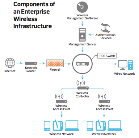 Enterprise Wireless Infrastructure Enterprise Wireless Infrastructure