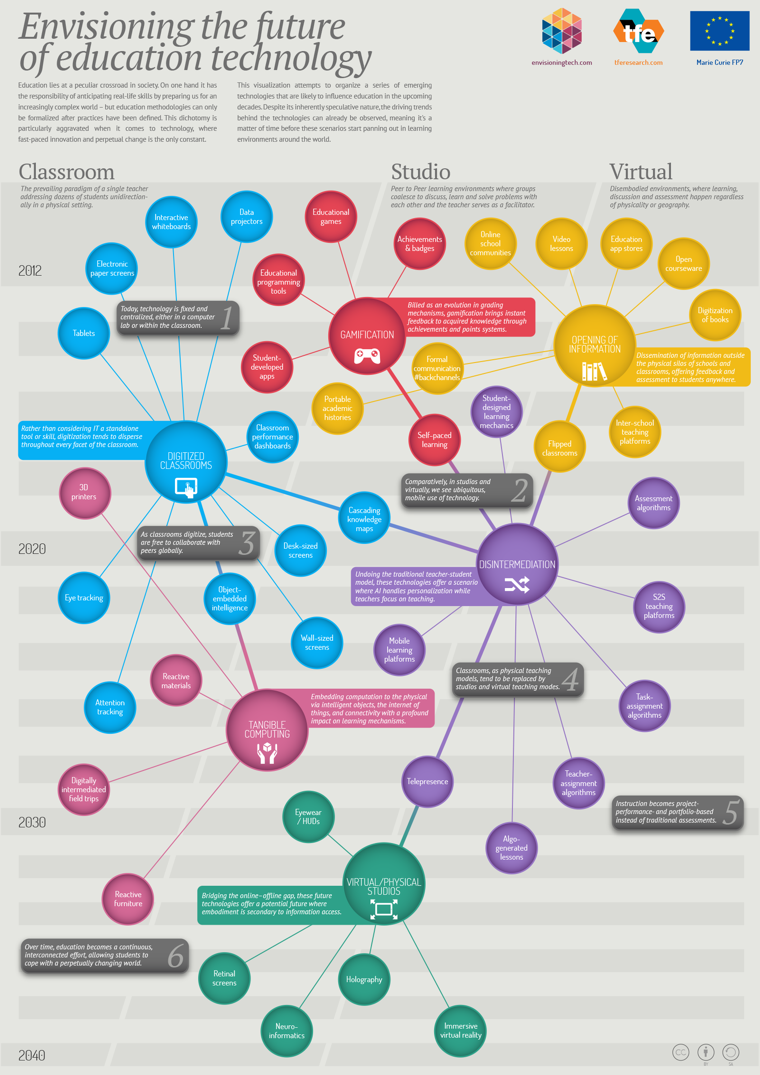 Future of Higher Education Future of Higher Education