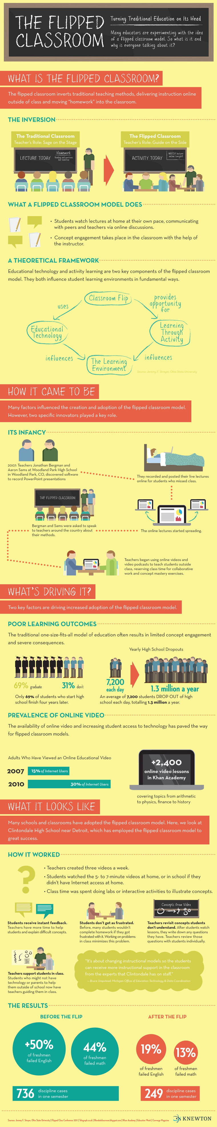 The Flipped College Classroom