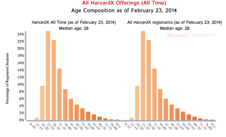 HarvardX MOOC Age Composition