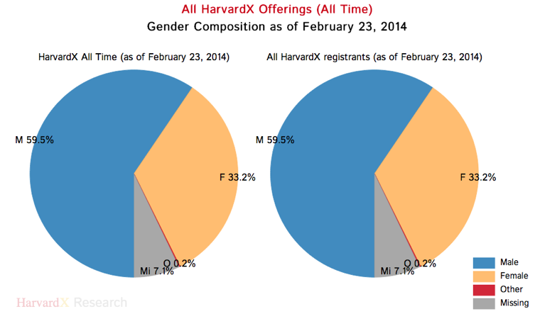 Harvard MOOC Gender Composition