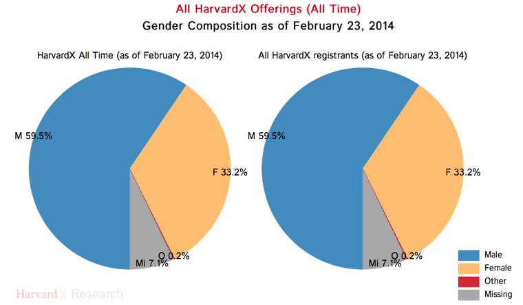 Harvard MOOC Gender Composition Harvard MOOC Gender Composition