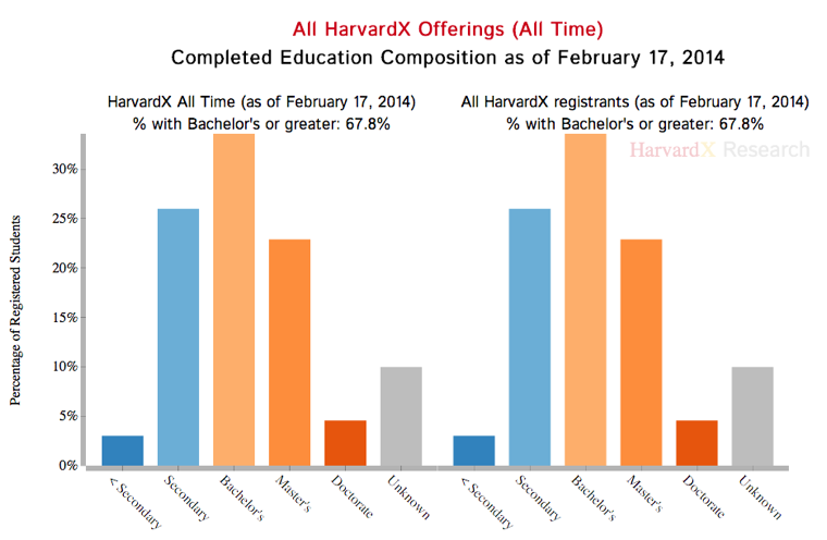 Harvard MOOC Previous Education Harvard MOOC Previous Education