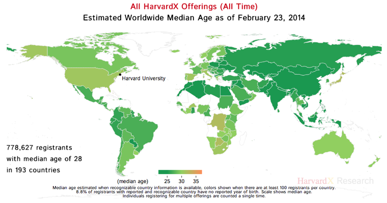 HarvardX MOOC Median Age HarvardX MOOC Median Age