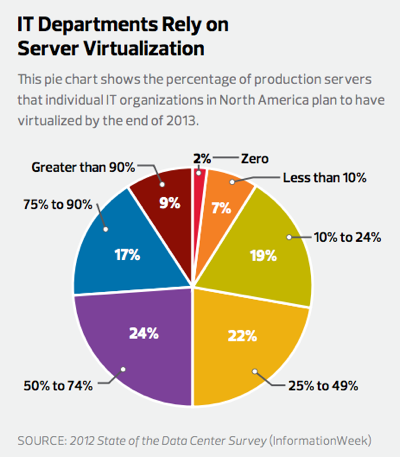 IT Departments Rely on Server Virtualization IT Departments Rely on Server Virtualization