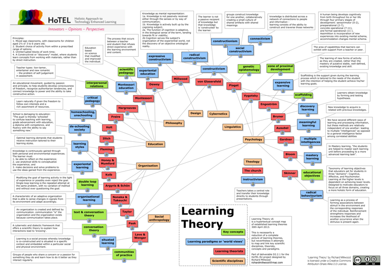 Learning Theories Map
