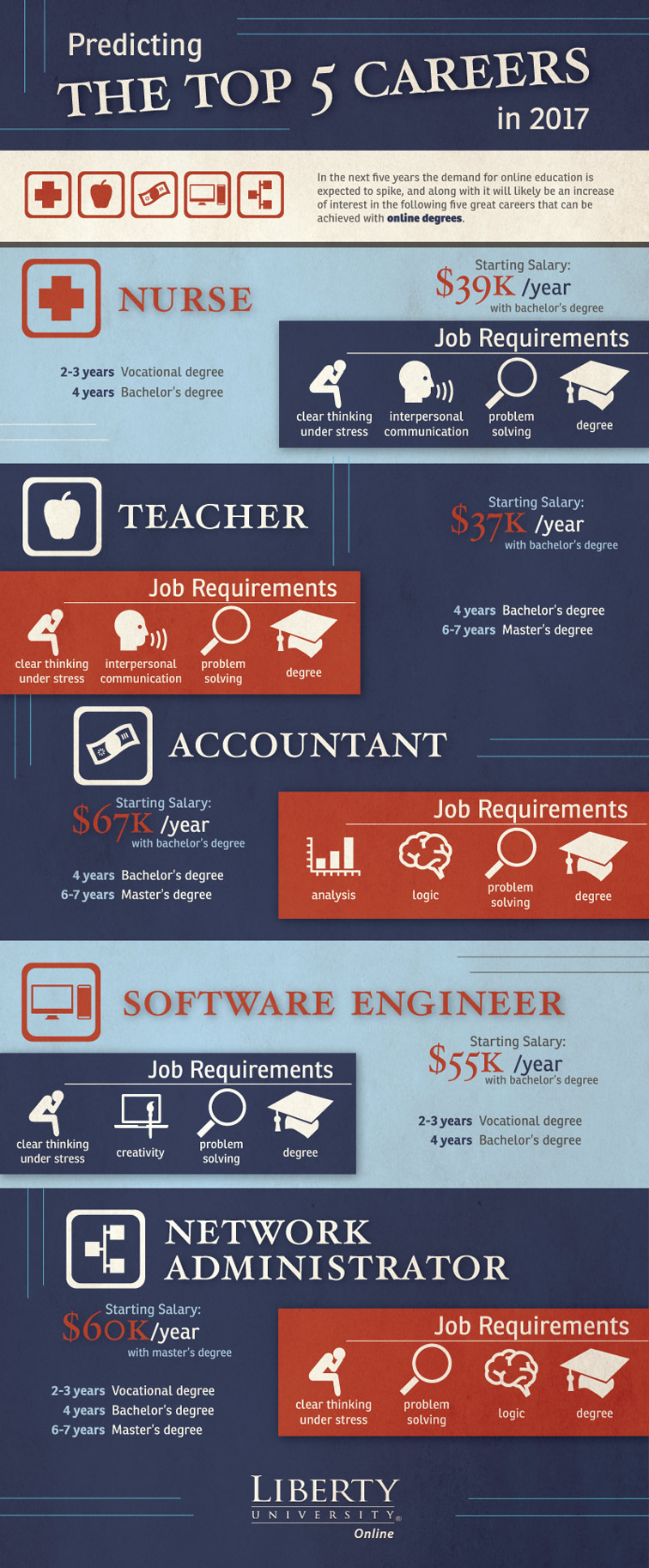 5 Jobs That Will Be Popular for Online Students in 2017 5 Jobs That Will Be Popular for Online Students in 2017