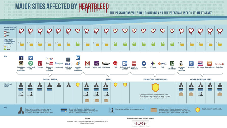 Heartbleed Infographic Heartbleed Infographic