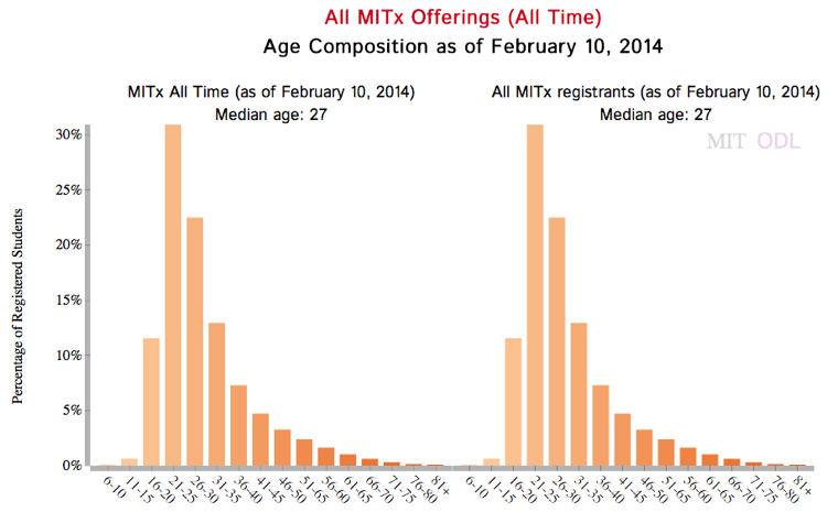 MITx MOOC Age Composition