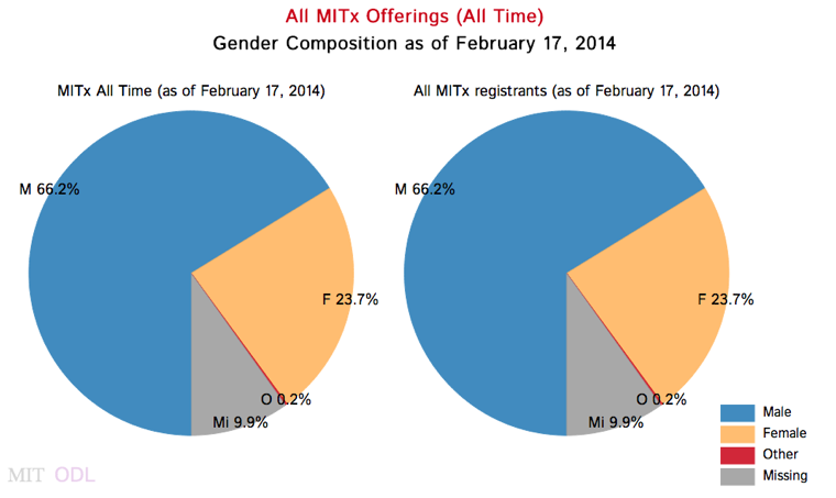 MIT MOOC Gender Composition MIT MOOC Gender Composition