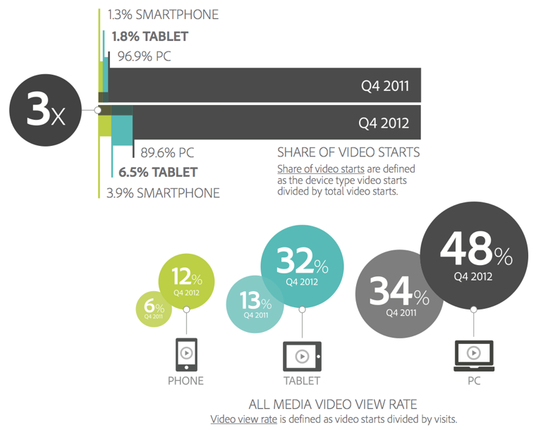 Mobile users love video content.
