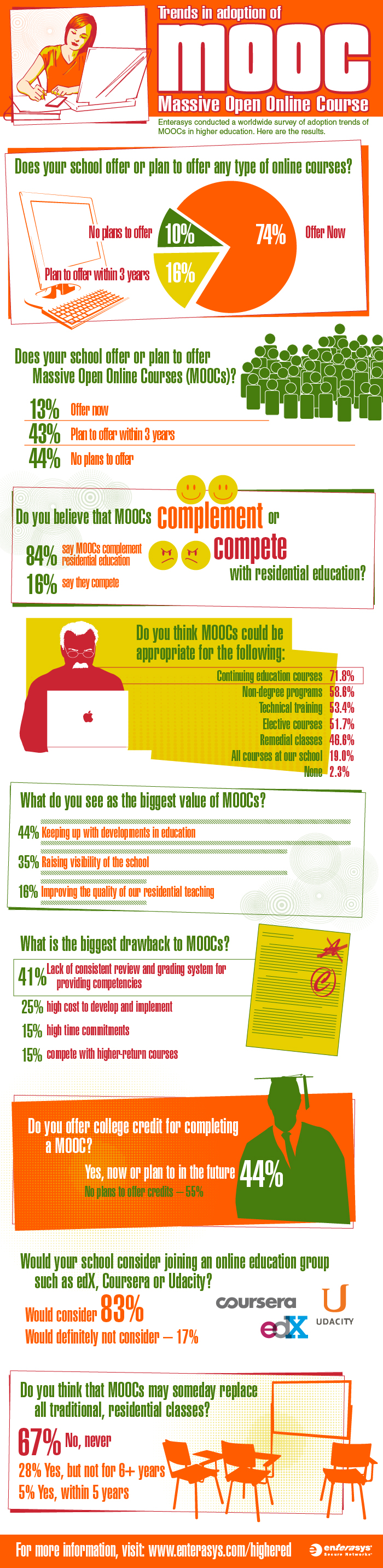 MOOCs Higher Education Infographic