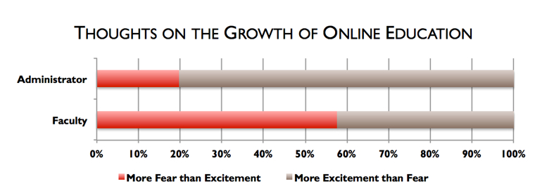 Thoughts on the growth of online education