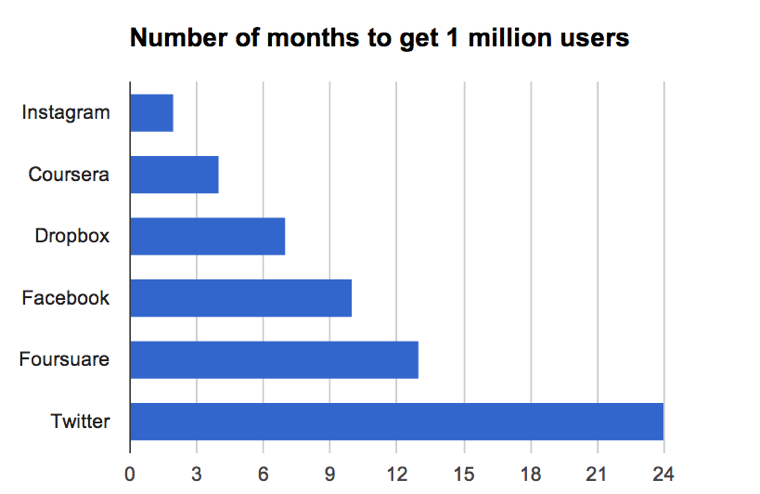 Number of months to 1 million users