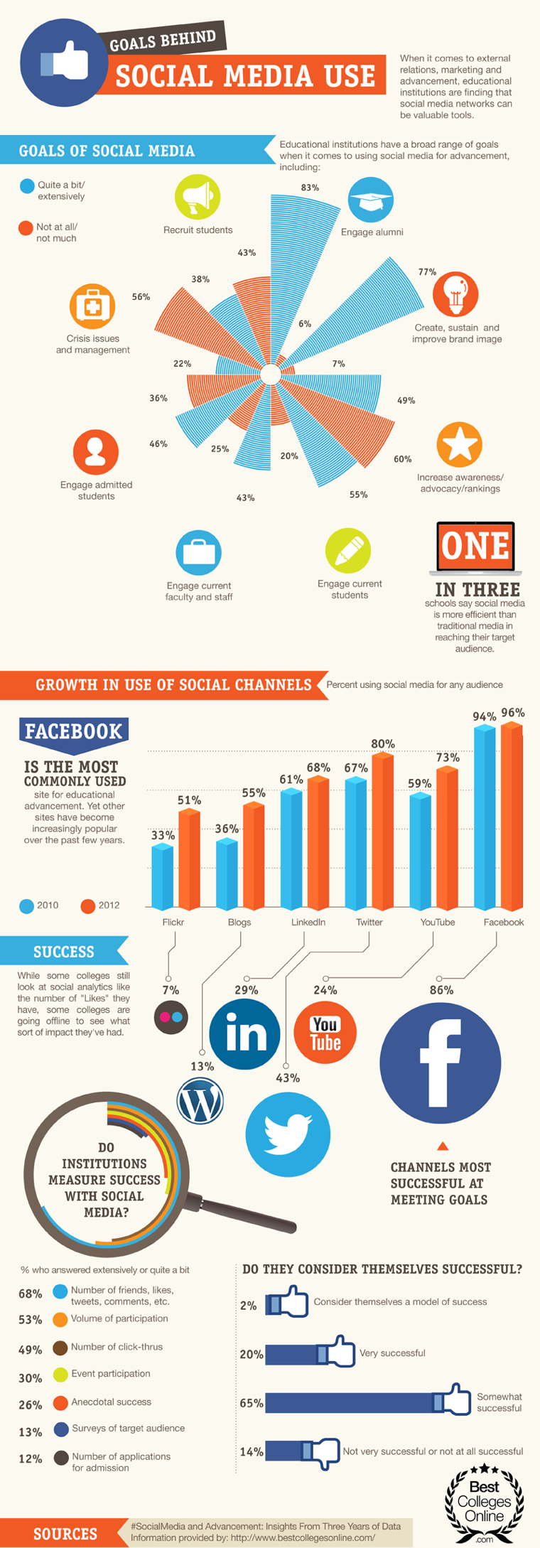 How Colleges Really Use Social Media How Colleges Really Use Social Media