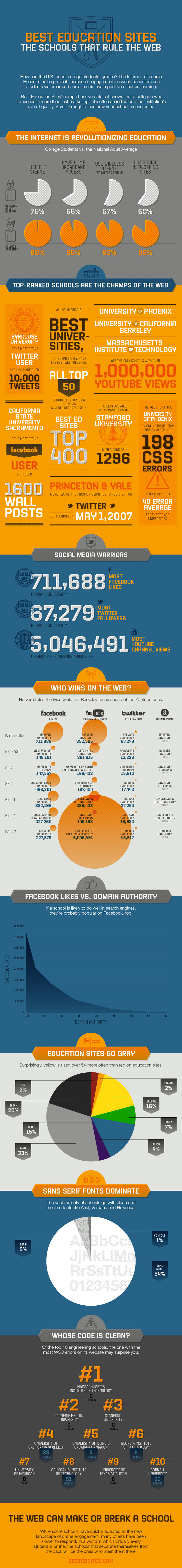 Technology in Higher Education Infographic Technology in Higher Education Infographic