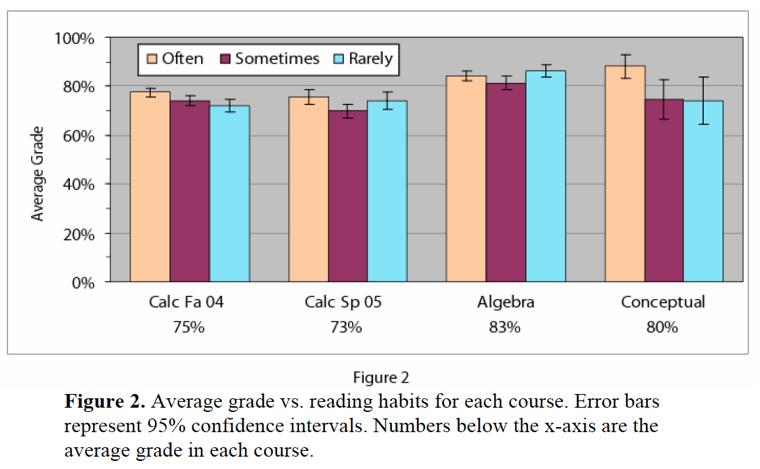 Textbook use and grade correlation