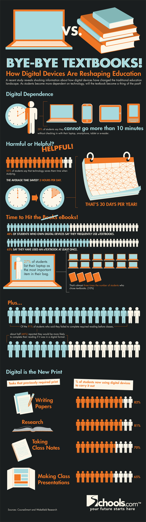 Textbooks vs. Digital Content Textbooks vs. Digital Content