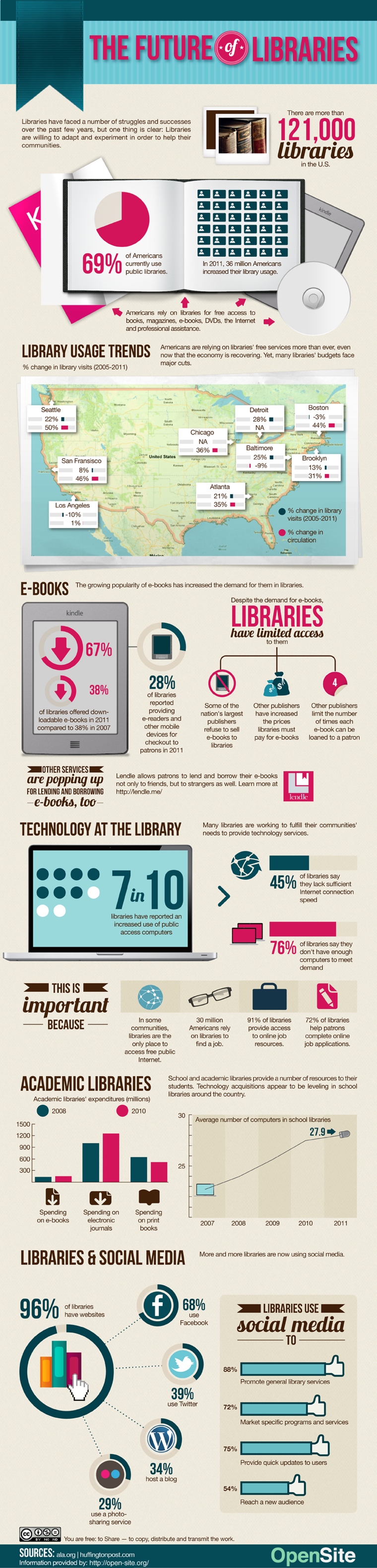The Future of Libraries The Future of Libraries