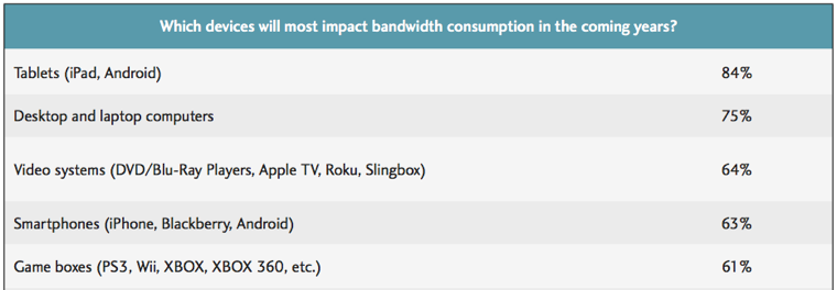 Which devices use the most bandwidth? Which devices use the most bandwidth?