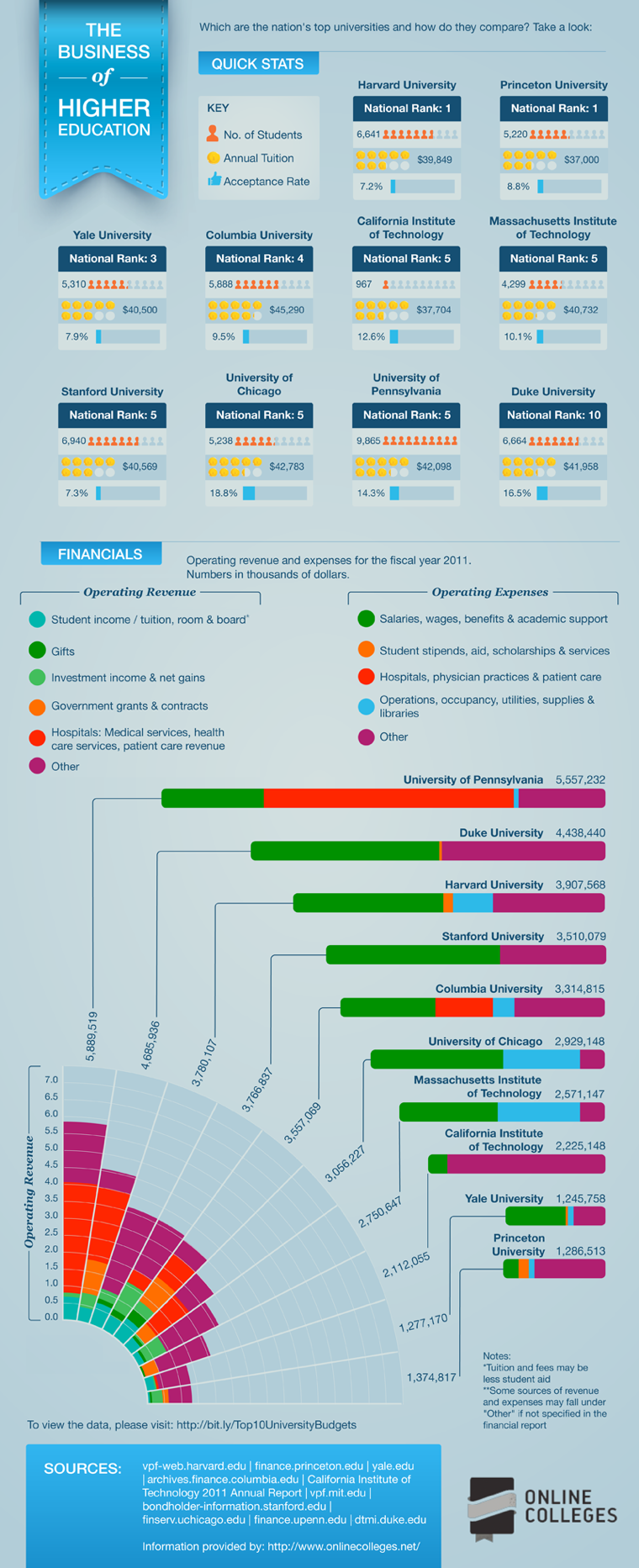 This Business of Higher Education Infographic This Business of Higher Education Infographic