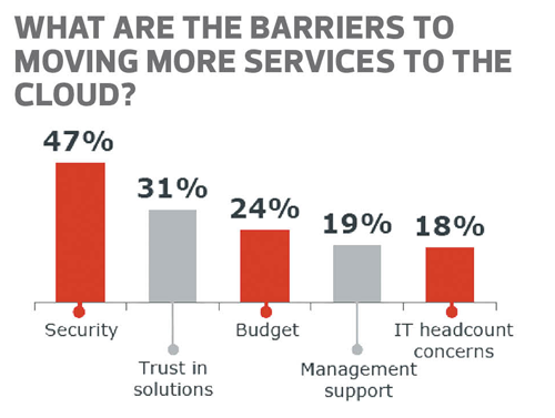 Barriers to Cloudi Barriers to Cloud