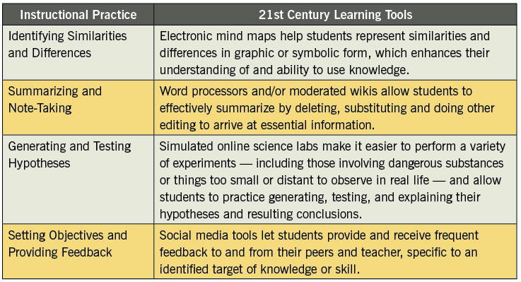 Classroom Instruction That Works Classroom Instruction That Works