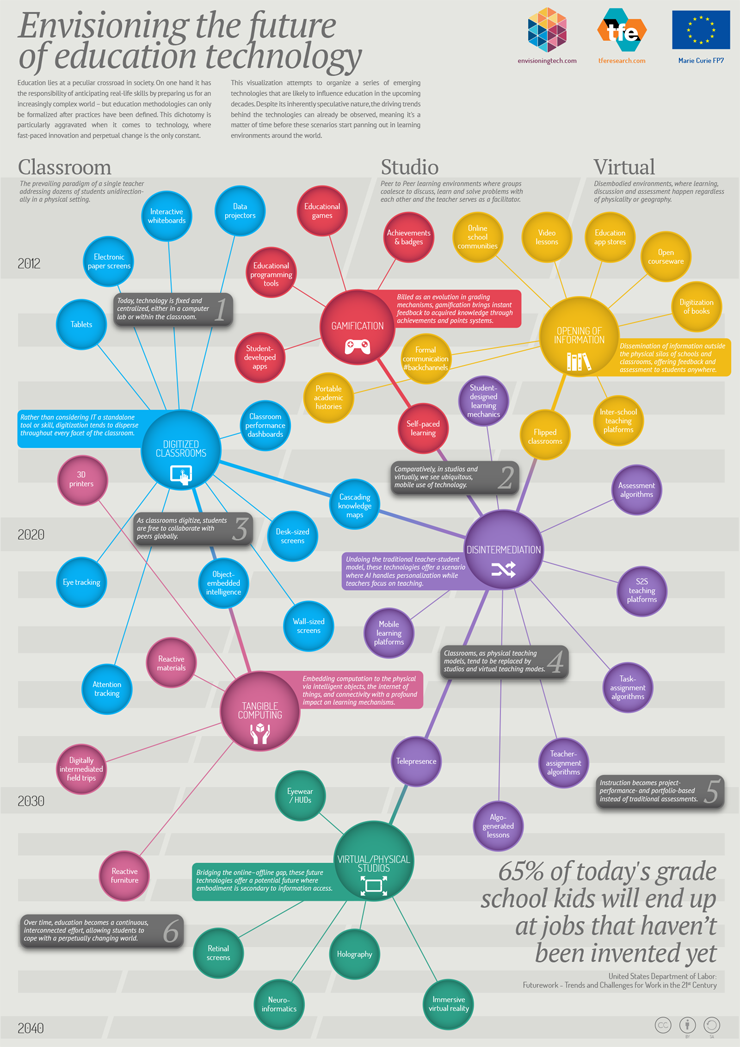 40 Future Uses for Educational Technology 40 Future Uses for Educational Technology
