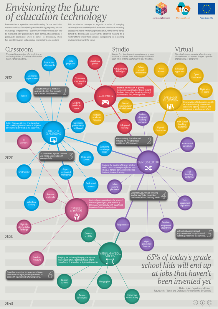 40 Future Uses for Educational Technology
