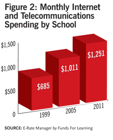 Monthly Internet and Telecom Spending by School