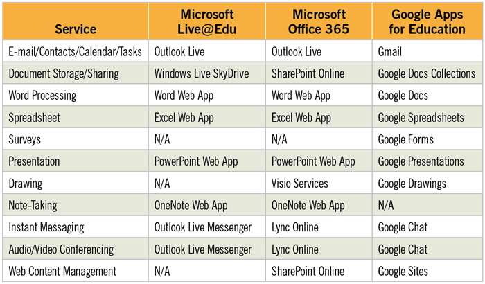 Microsoft Office vs. Google Apps