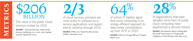 Spotlight on cloud computing Spotlight on cloud computing