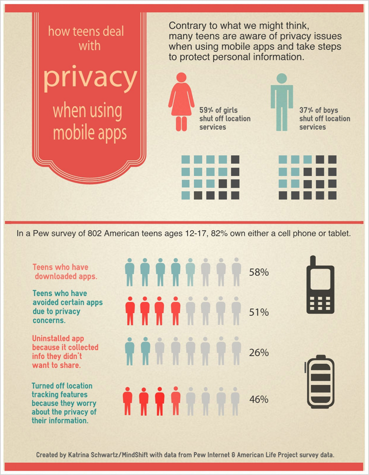 Teen privacy mobile devices